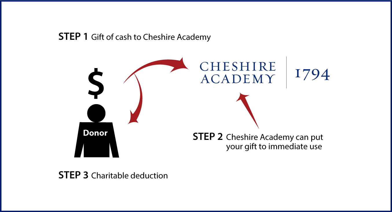 Cash, Checks, and Credit Cards Diagram. Description of image is listed below.