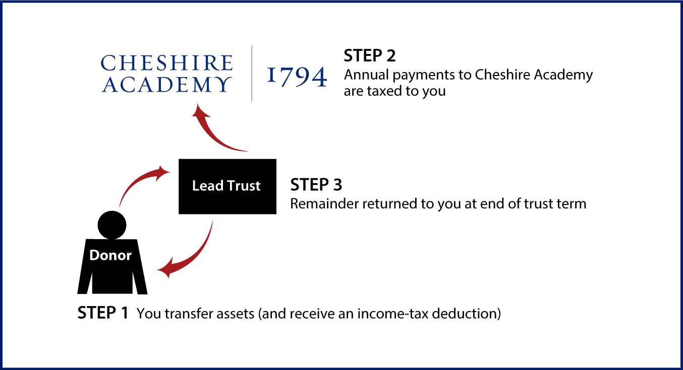 Grantor Lead Trust Thumbnail