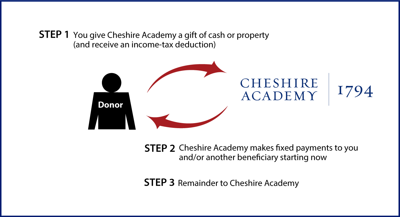 Immediate-Payment Charitable Gift Annuity Diagram. Description of image is listed below.