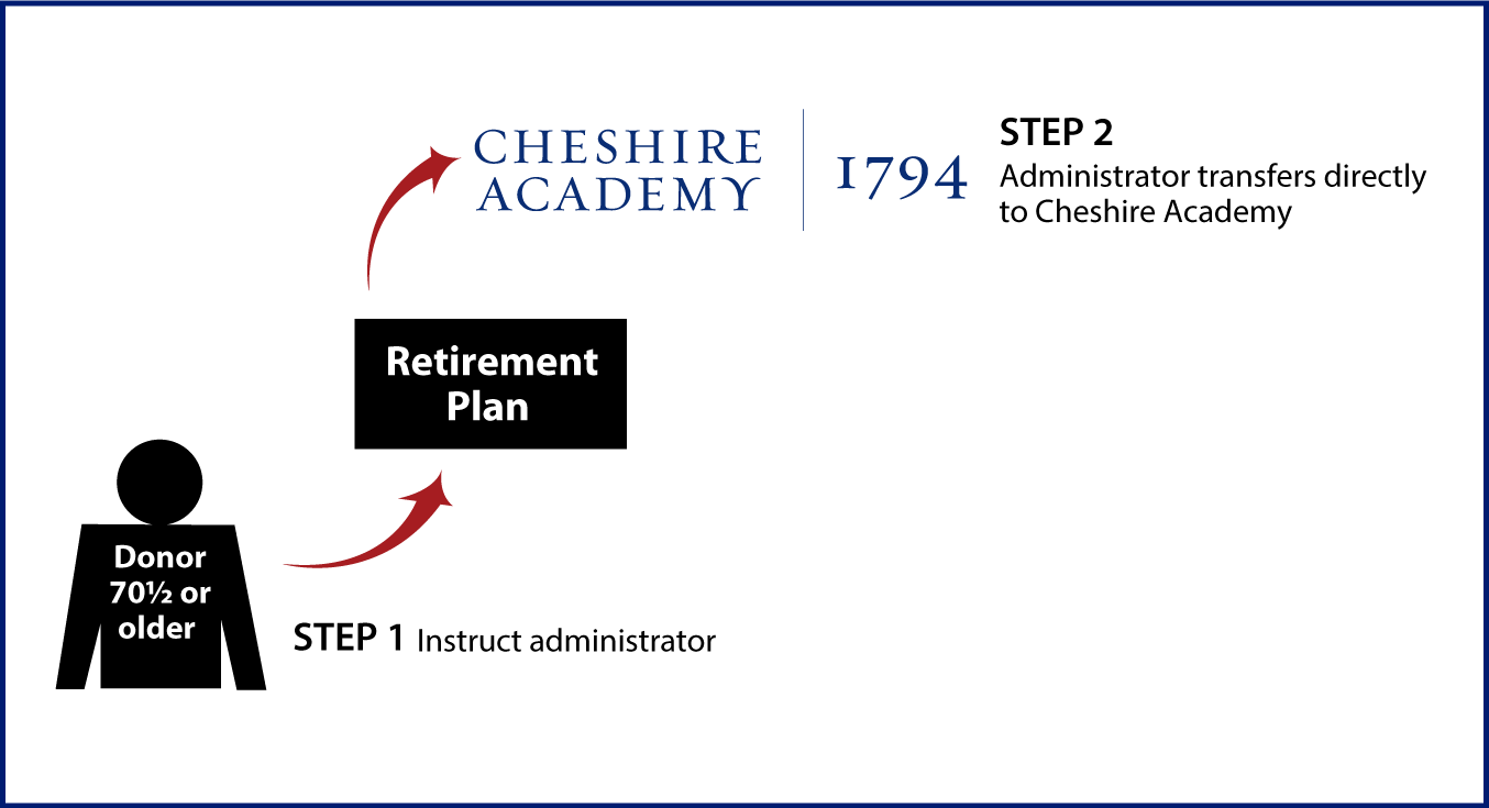 IRA Rollover Gifts (QCD) Thumbnail