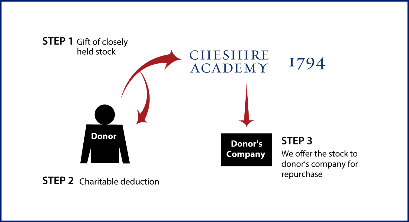 Closely Held Business Stock Diagram. Description of image is listed below.