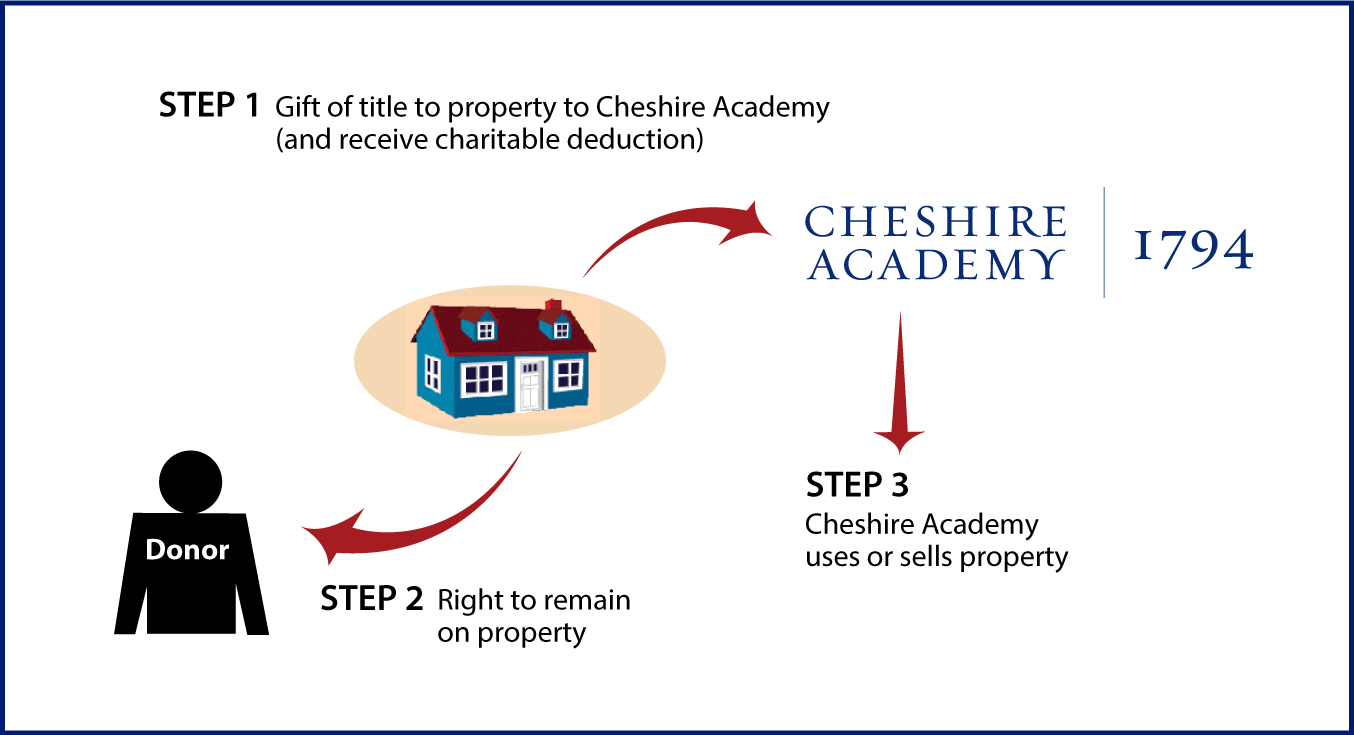 Gift of Personal Residence or Farm with Retained Life Estate Thumbnail