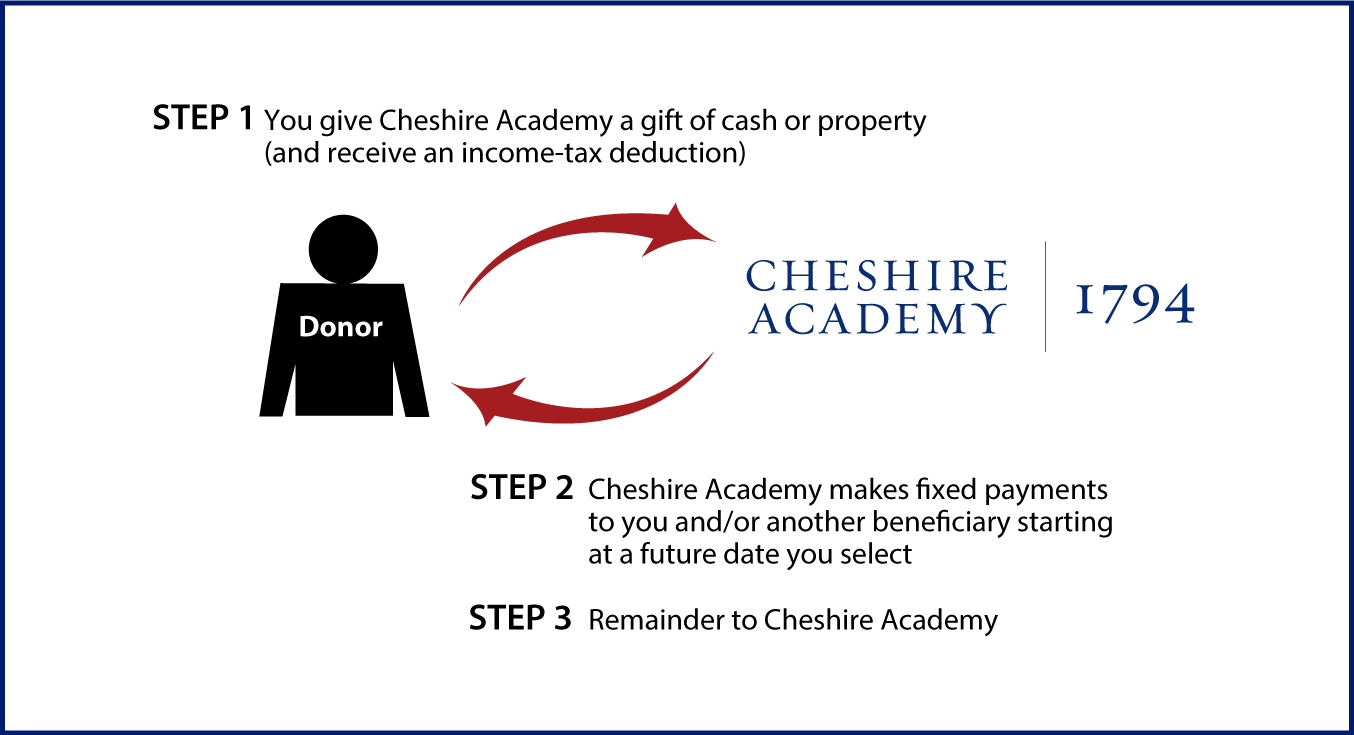 Deferred-Payment Charitable Gift Annuity Diagram. Description of image is listed below.