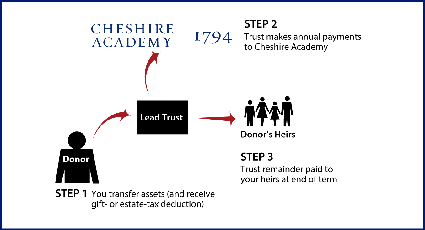 Nongrantor Lead Trust Thumbnail